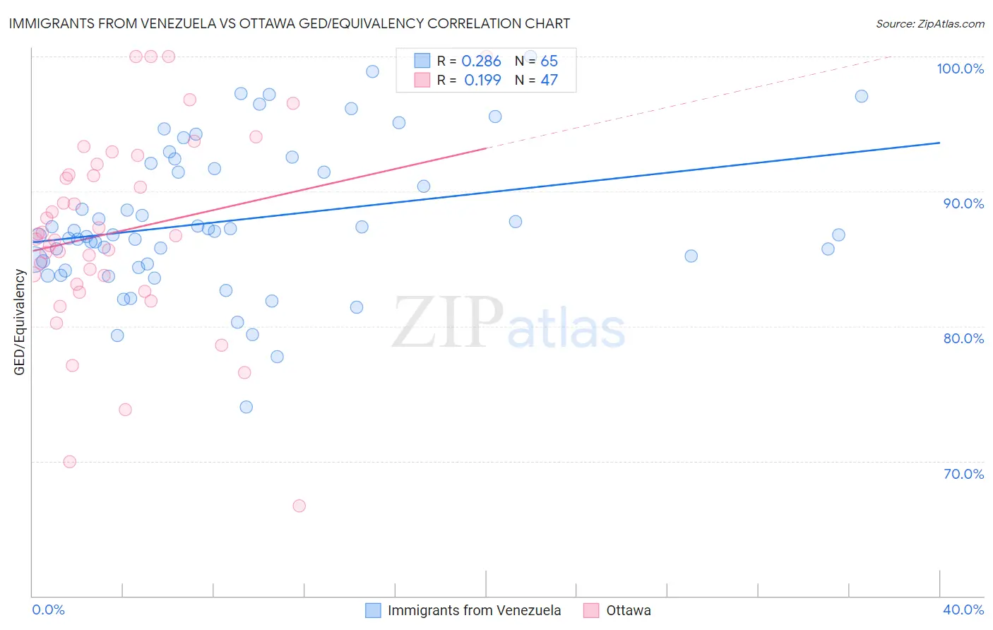 Immigrants from Venezuela vs Ottawa GED/Equivalency