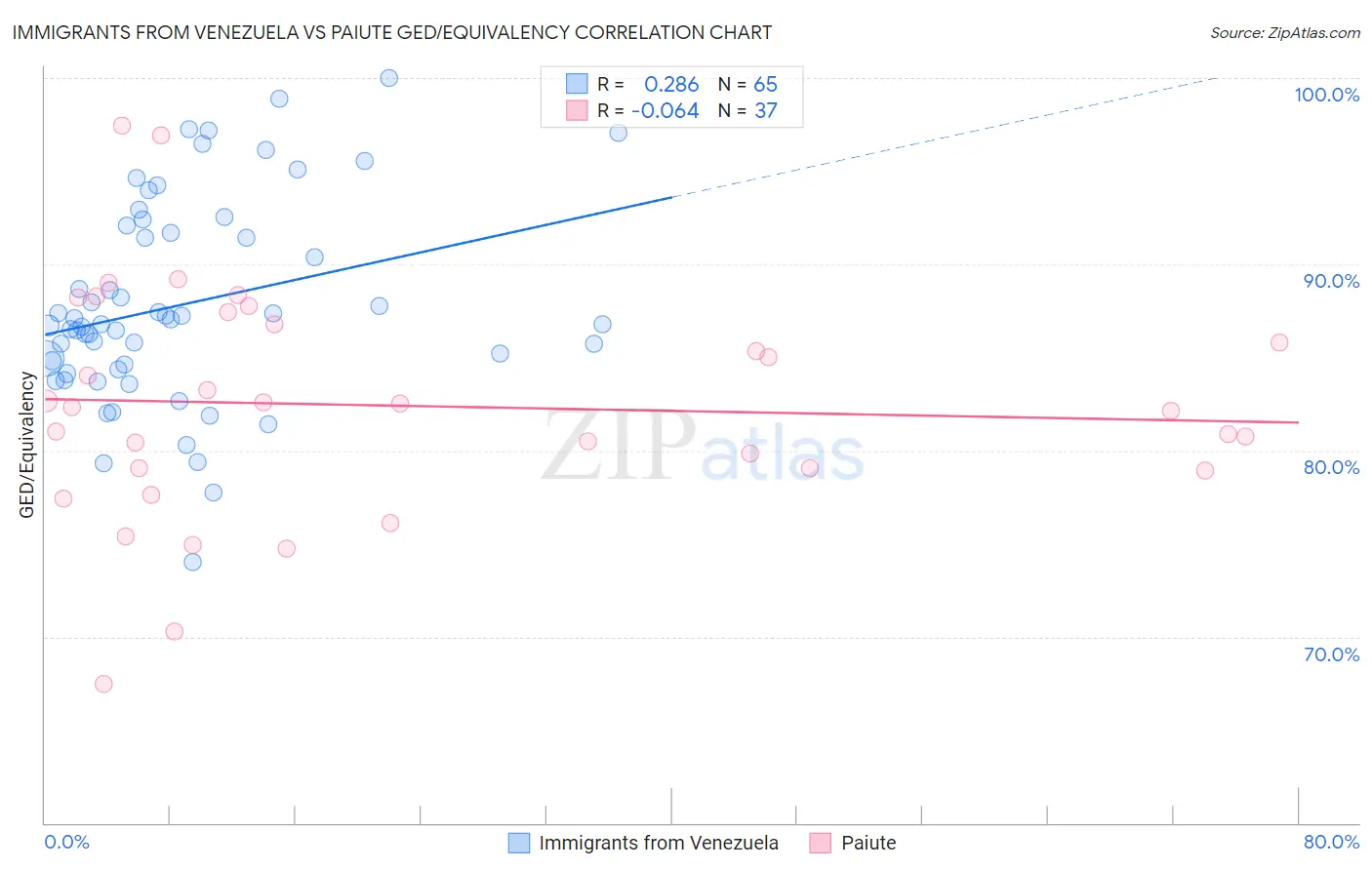 Immigrants from Venezuela vs Paiute GED/Equivalency