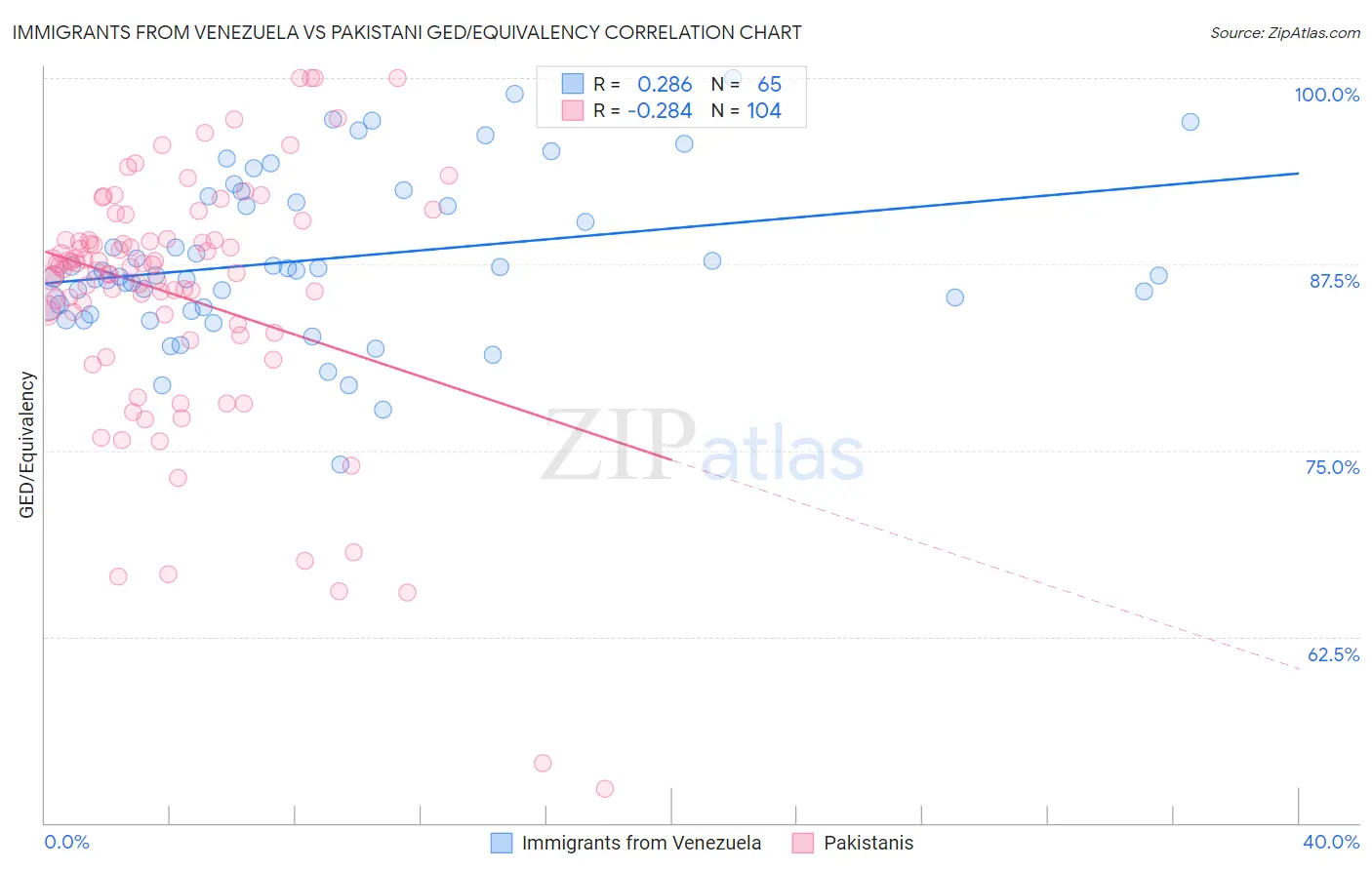 Immigrants from Venezuela vs Pakistani GED/Equivalency