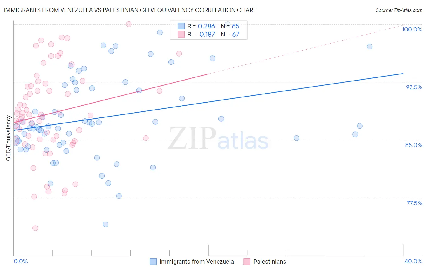Immigrants from Venezuela vs Palestinian GED/Equivalency