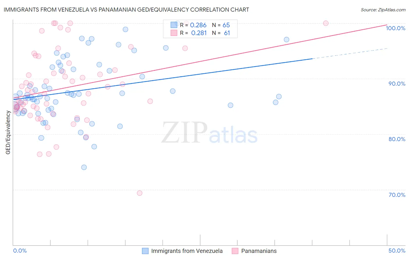 Immigrants from Venezuela vs Panamanian GED/Equivalency