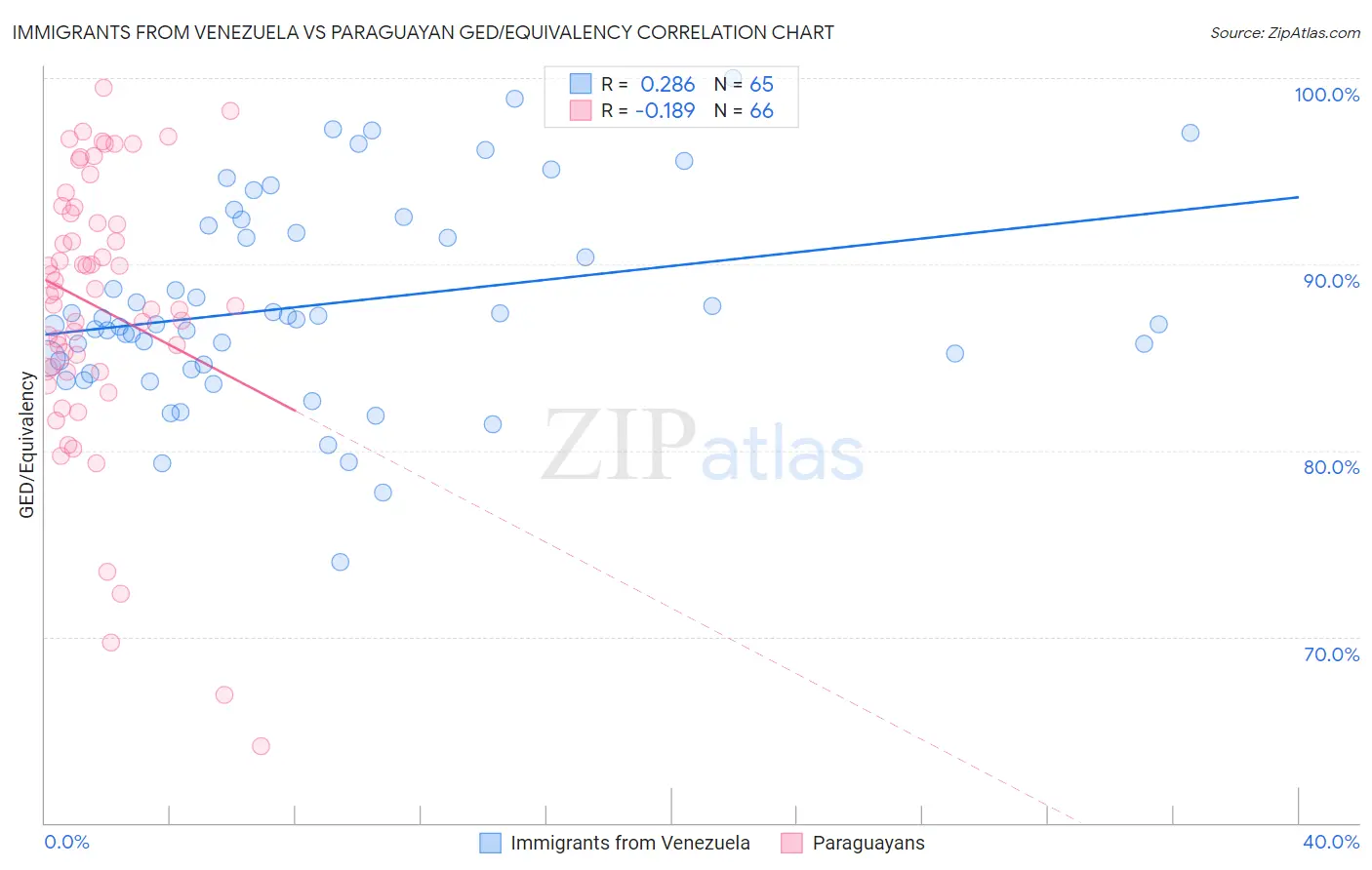 Immigrants from Venezuela vs Paraguayan GED/Equivalency