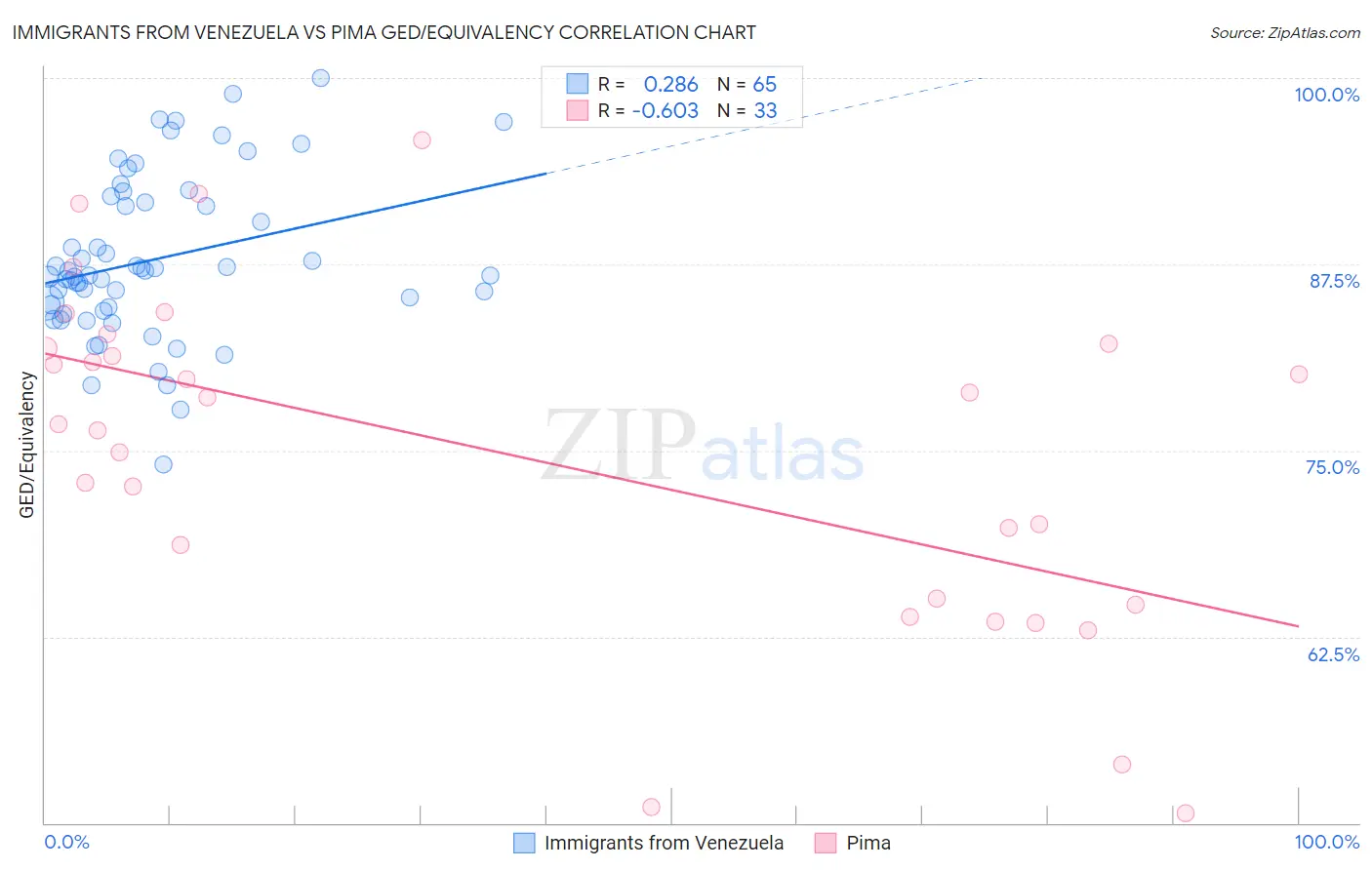 Immigrants from Venezuela vs Pima GED/Equivalency