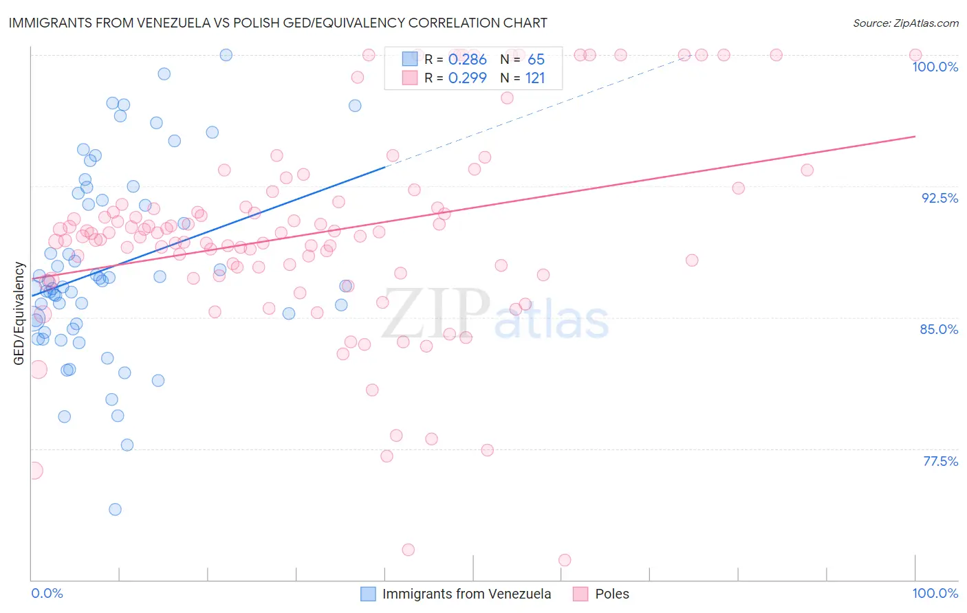 Immigrants from Venezuela vs Polish GED/Equivalency