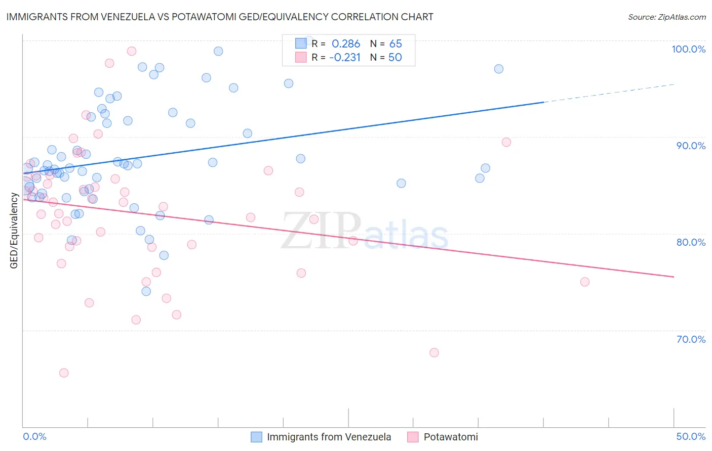 Immigrants from Venezuela vs Potawatomi GED/Equivalency