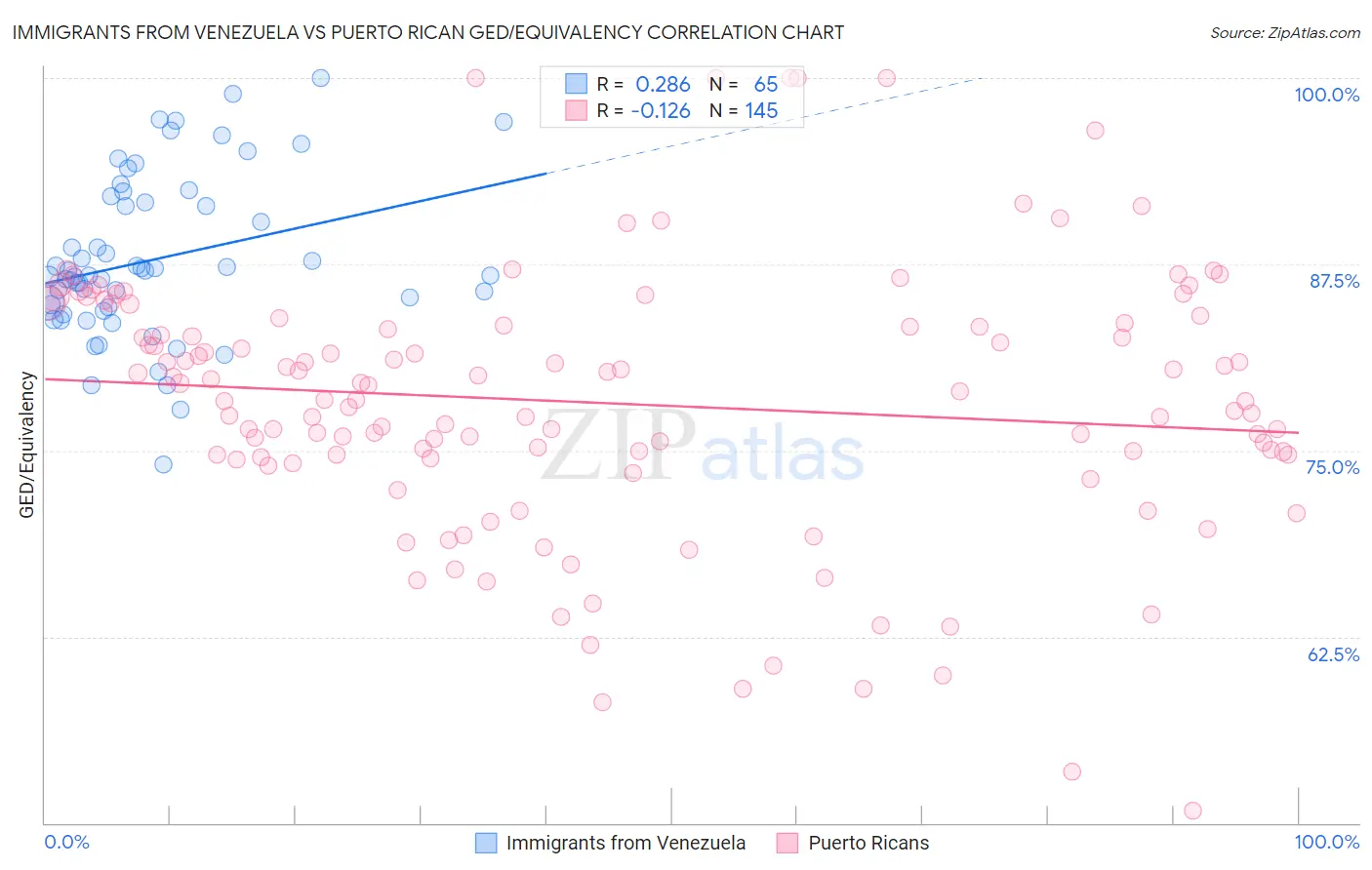Immigrants from Venezuela vs Puerto Rican GED/Equivalency