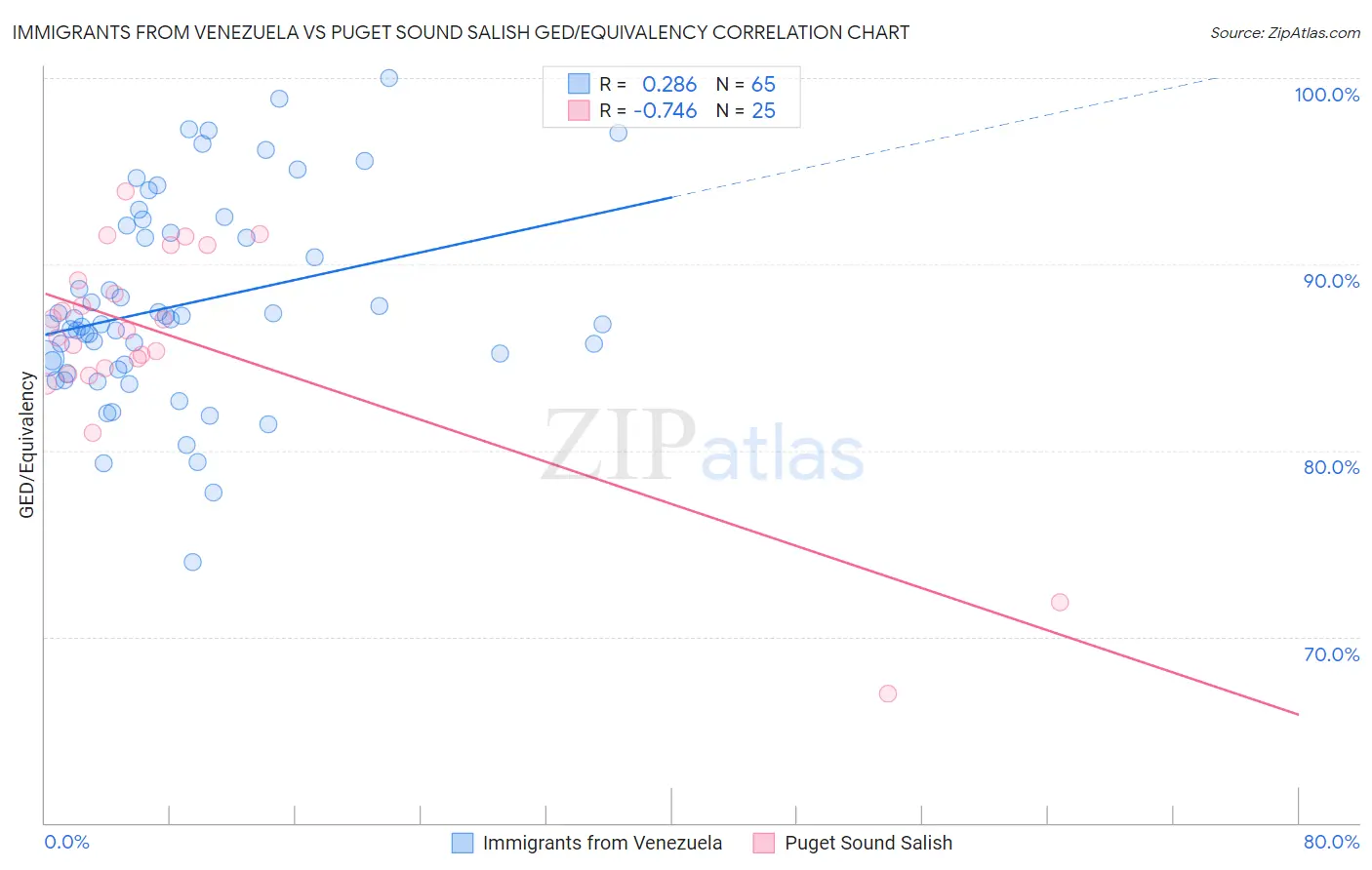 Immigrants from Venezuela vs Puget Sound Salish GED/Equivalency