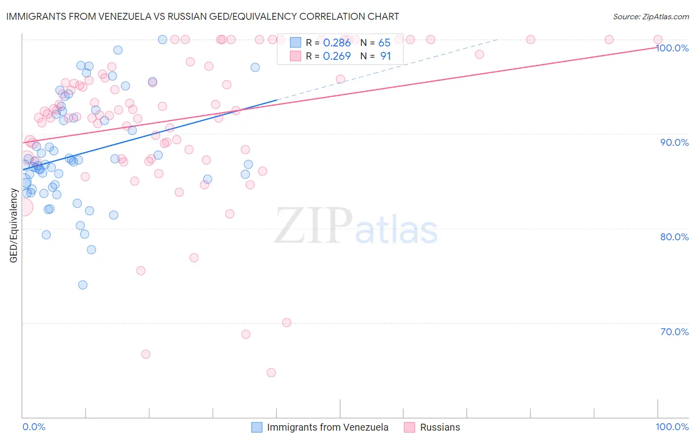 Immigrants from Venezuela vs Russian GED/Equivalency