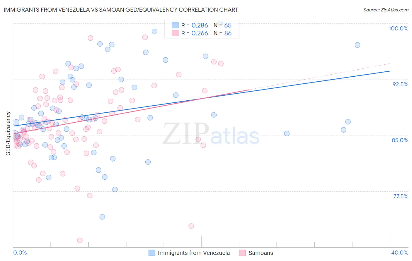 Immigrants from Venezuela vs Samoan GED/Equivalency