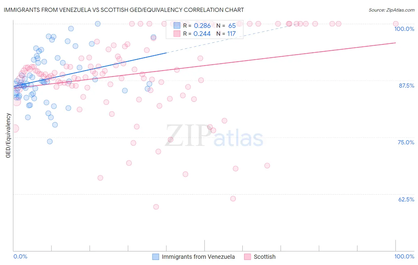 Immigrants from Venezuela vs Scottish GED/Equivalency