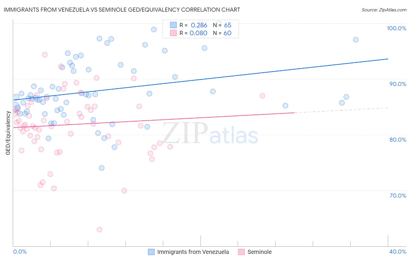 Immigrants from Venezuela vs Seminole GED/Equivalency