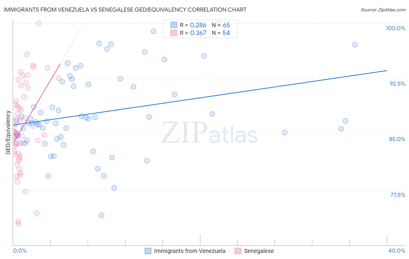 Immigrants from Venezuela vs Senegalese GED/Equivalency