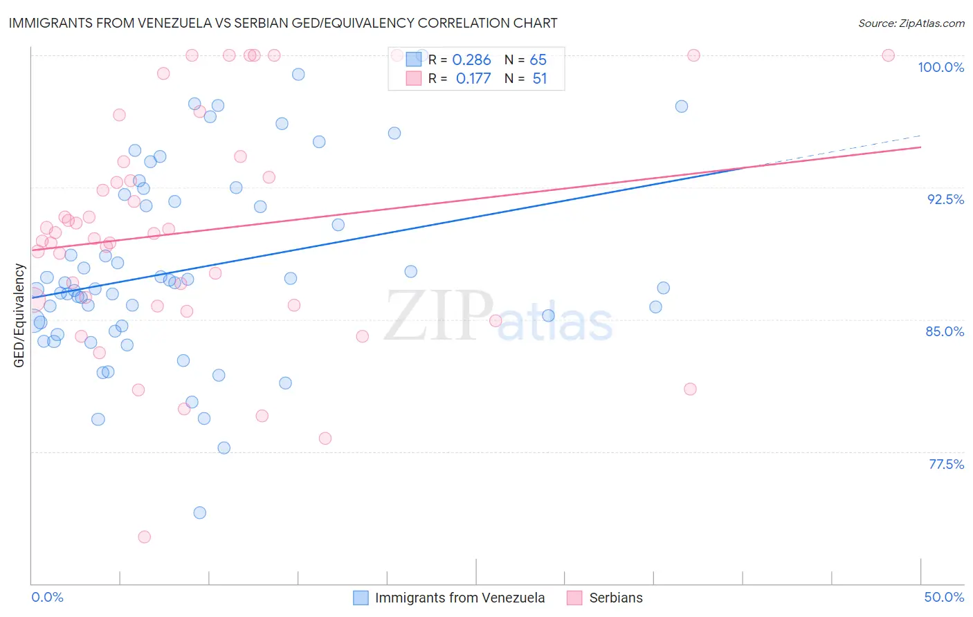 Immigrants from Venezuela vs Serbian GED/Equivalency