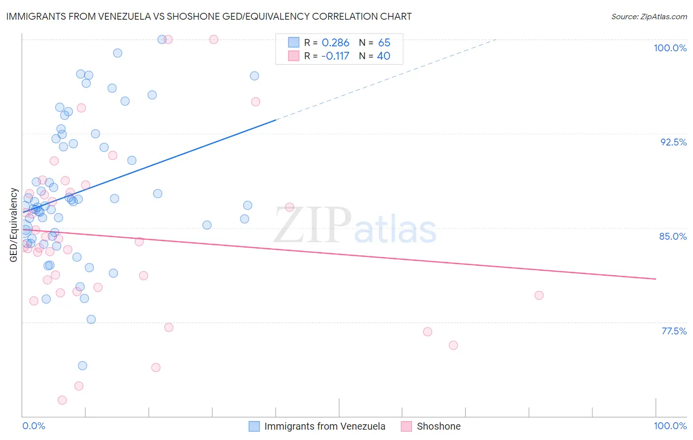 Immigrants from Venezuela vs Shoshone GED/Equivalency
