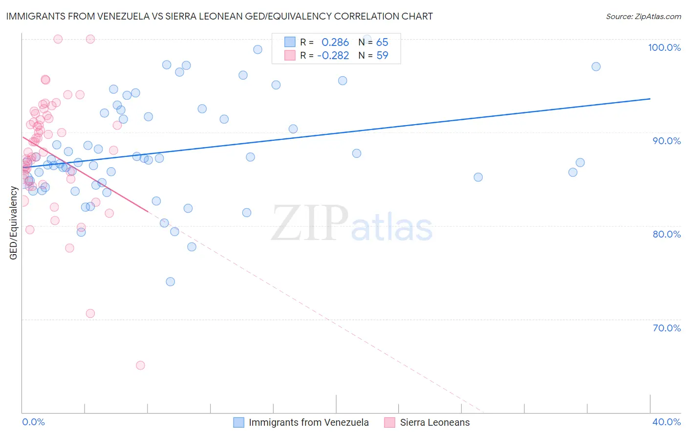 Immigrants from Venezuela vs Sierra Leonean GED/Equivalency