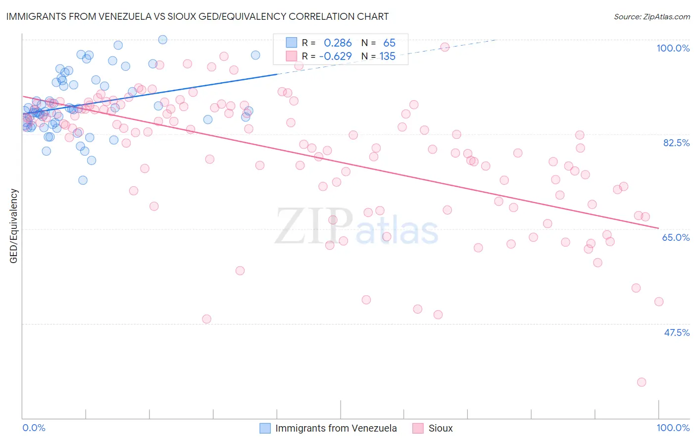 Immigrants from Venezuela vs Sioux GED/Equivalency