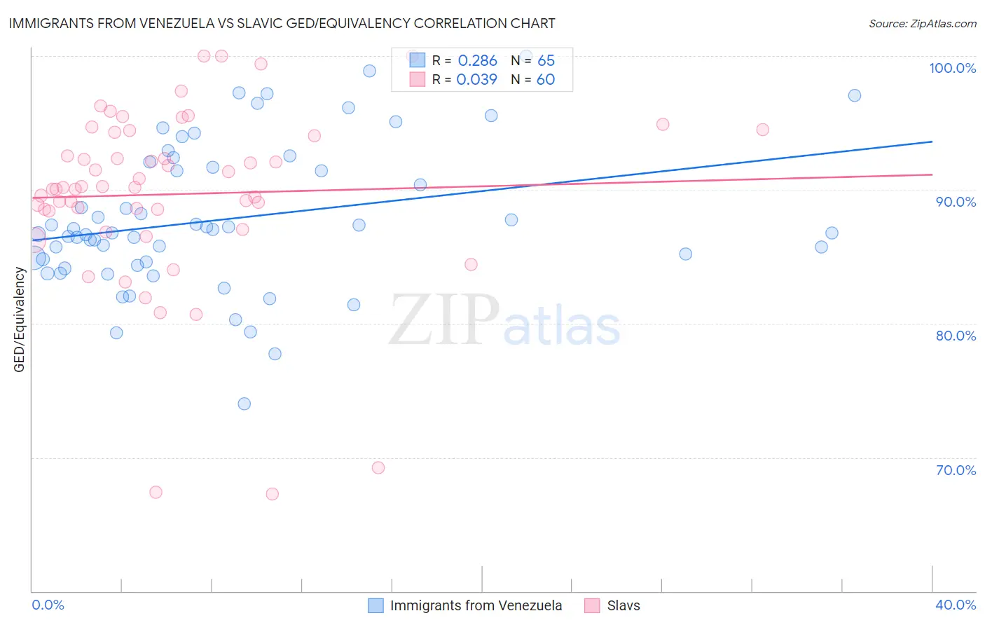 Immigrants from Venezuela vs Slavic GED/Equivalency