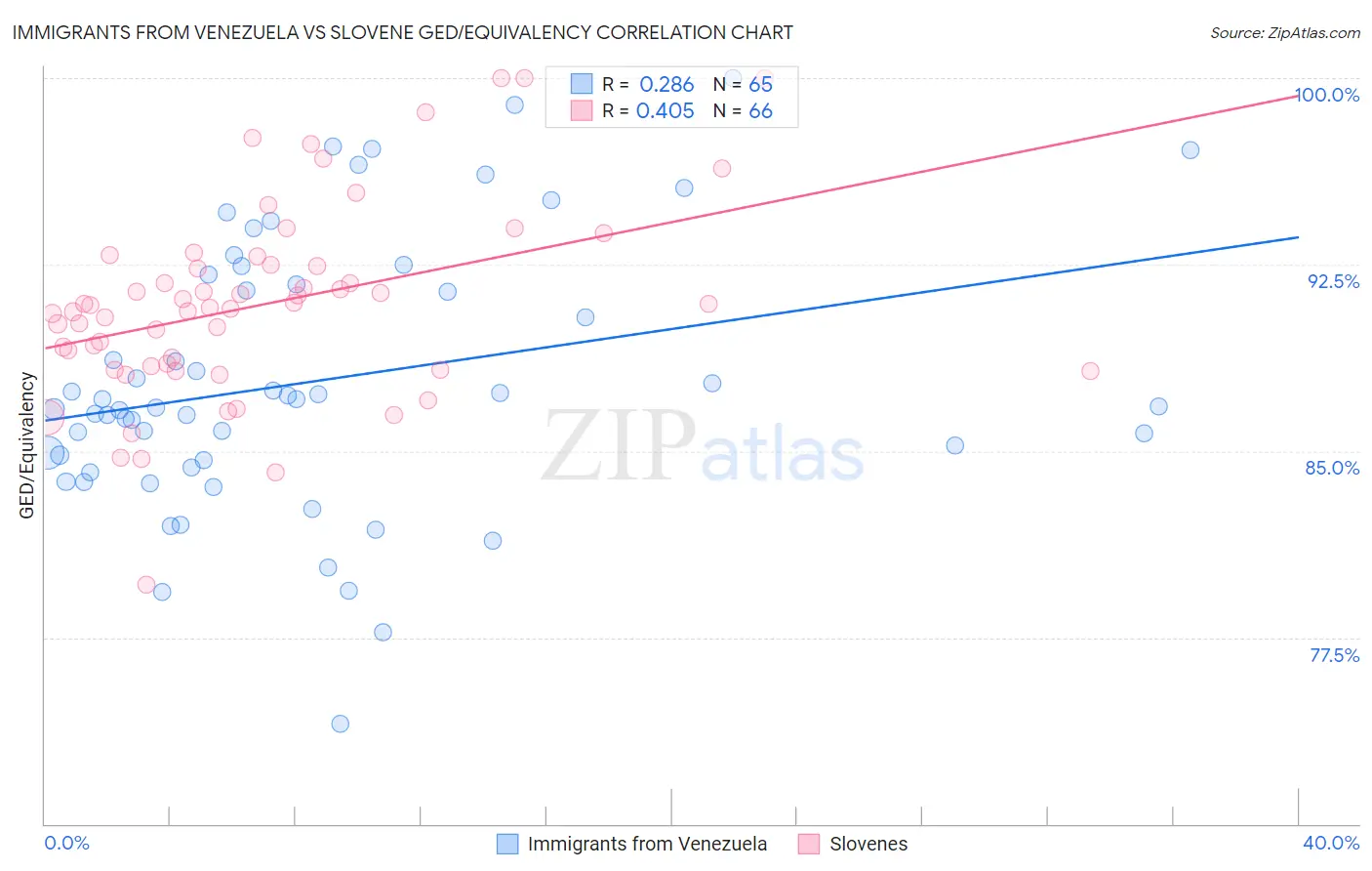 Immigrants from Venezuela vs Slovene GED/Equivalency
