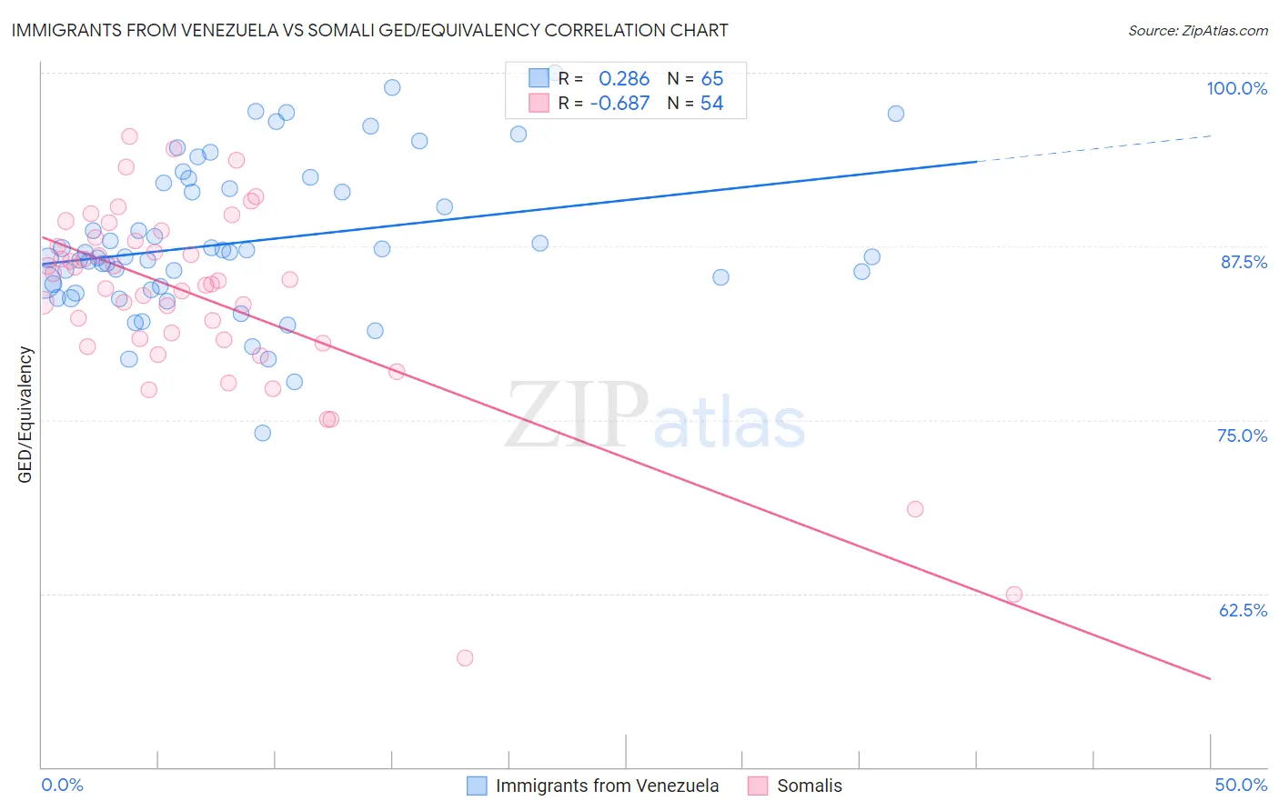 Immigrants from Venezuela vs Somali GED/Equivalency