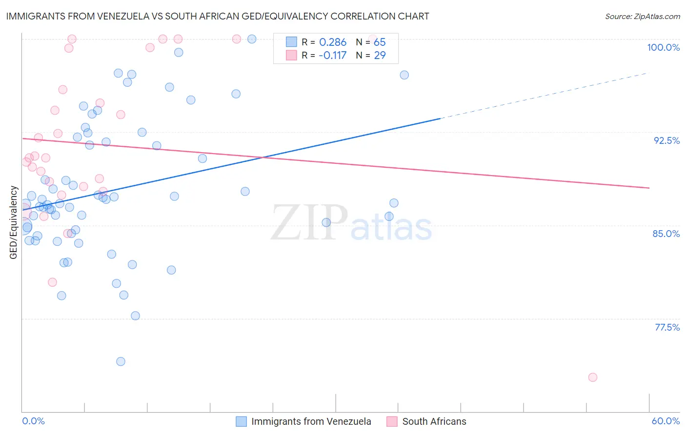 Immigrants from Venezuela vs South African GED/Equivalency