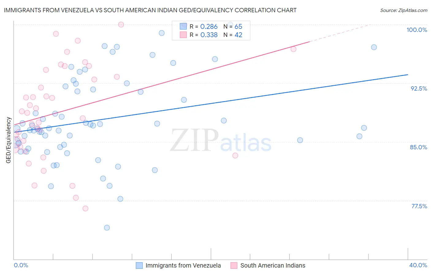 Immigrants from Venezuela vs South American Indian GED/Equivalency