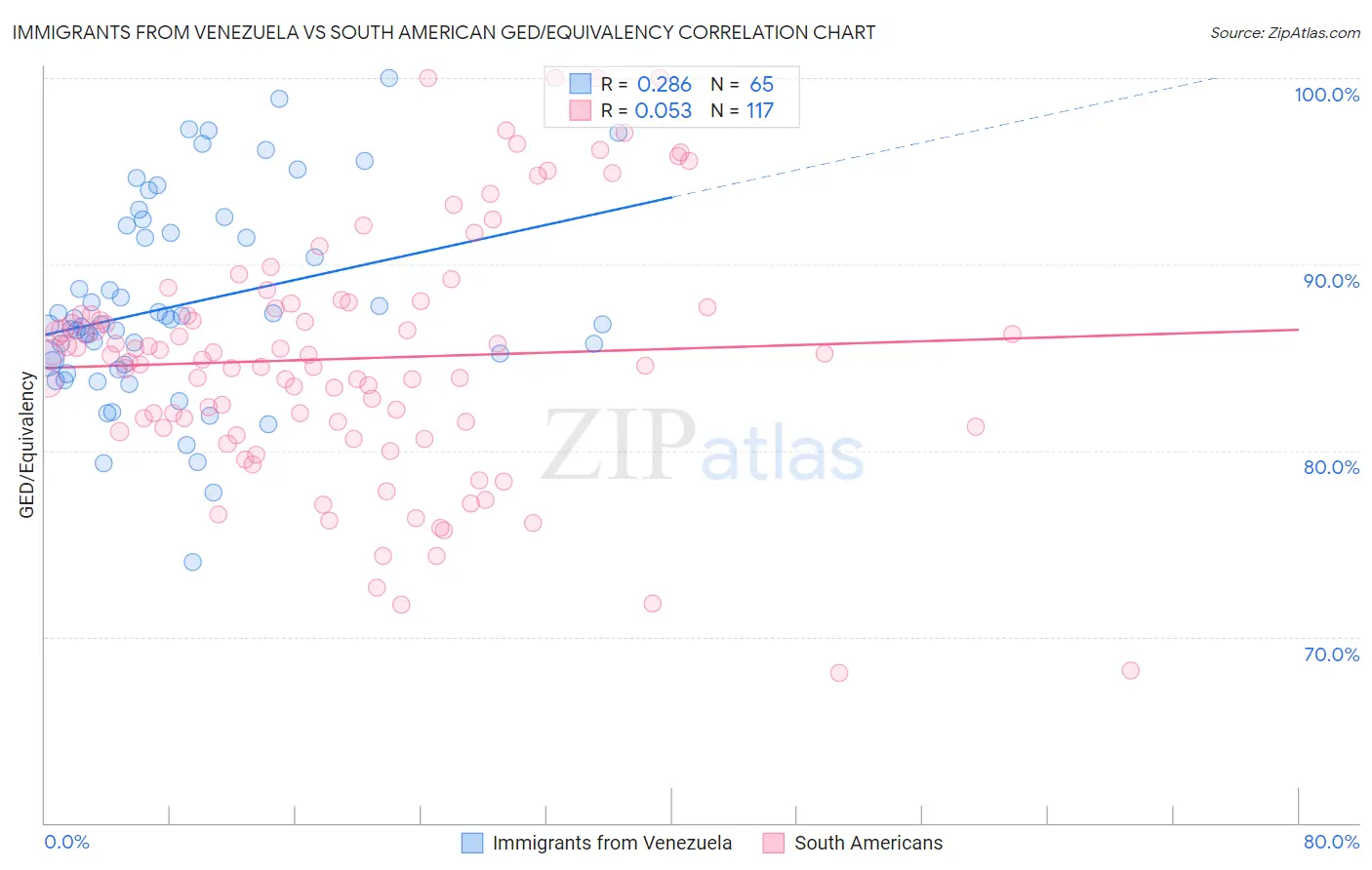 Immigrants from Venezuela vs South American GED/Equivalency