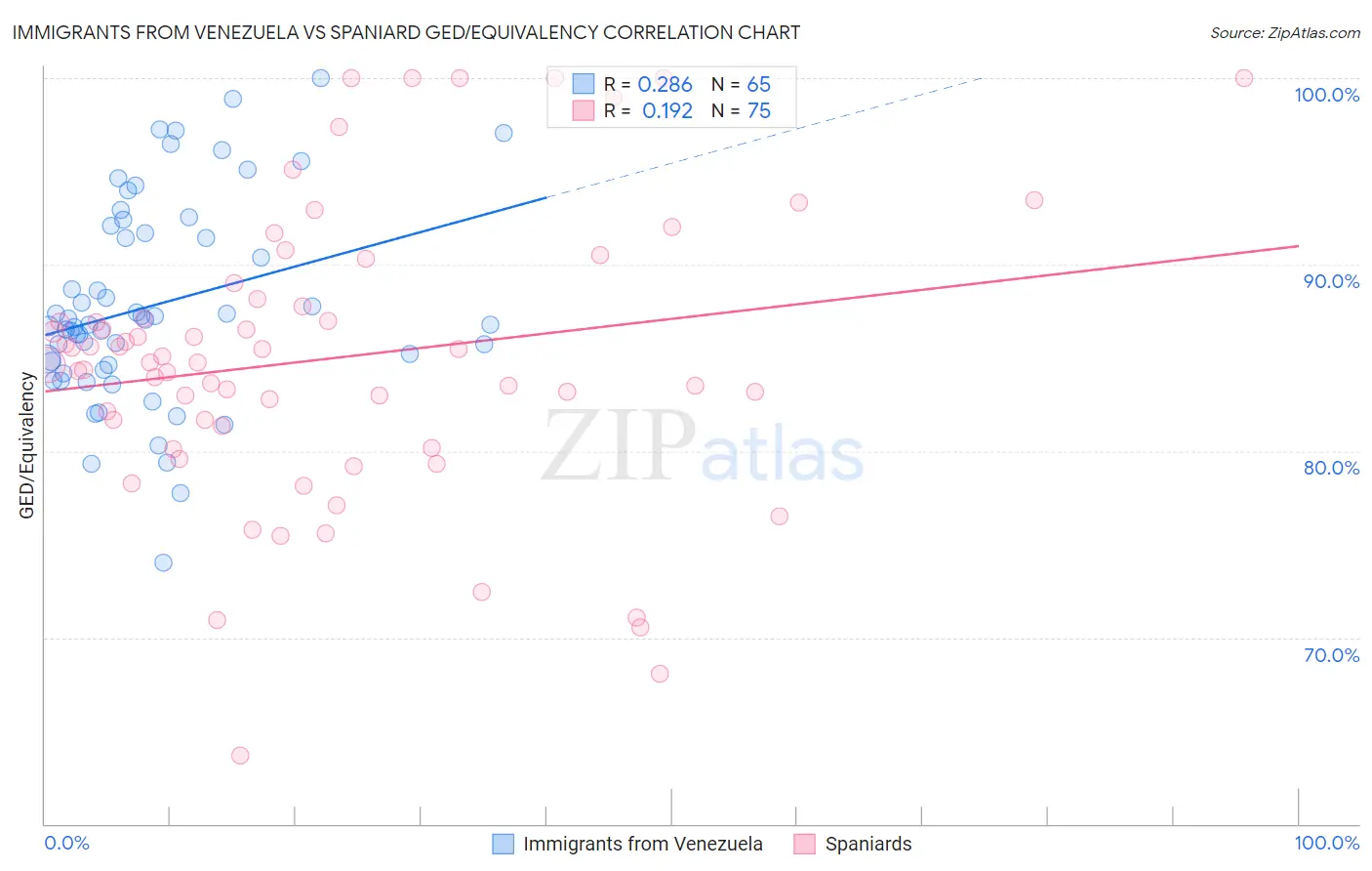 Immigrants from Venezuela vs Spaniard GED/Equivalency
