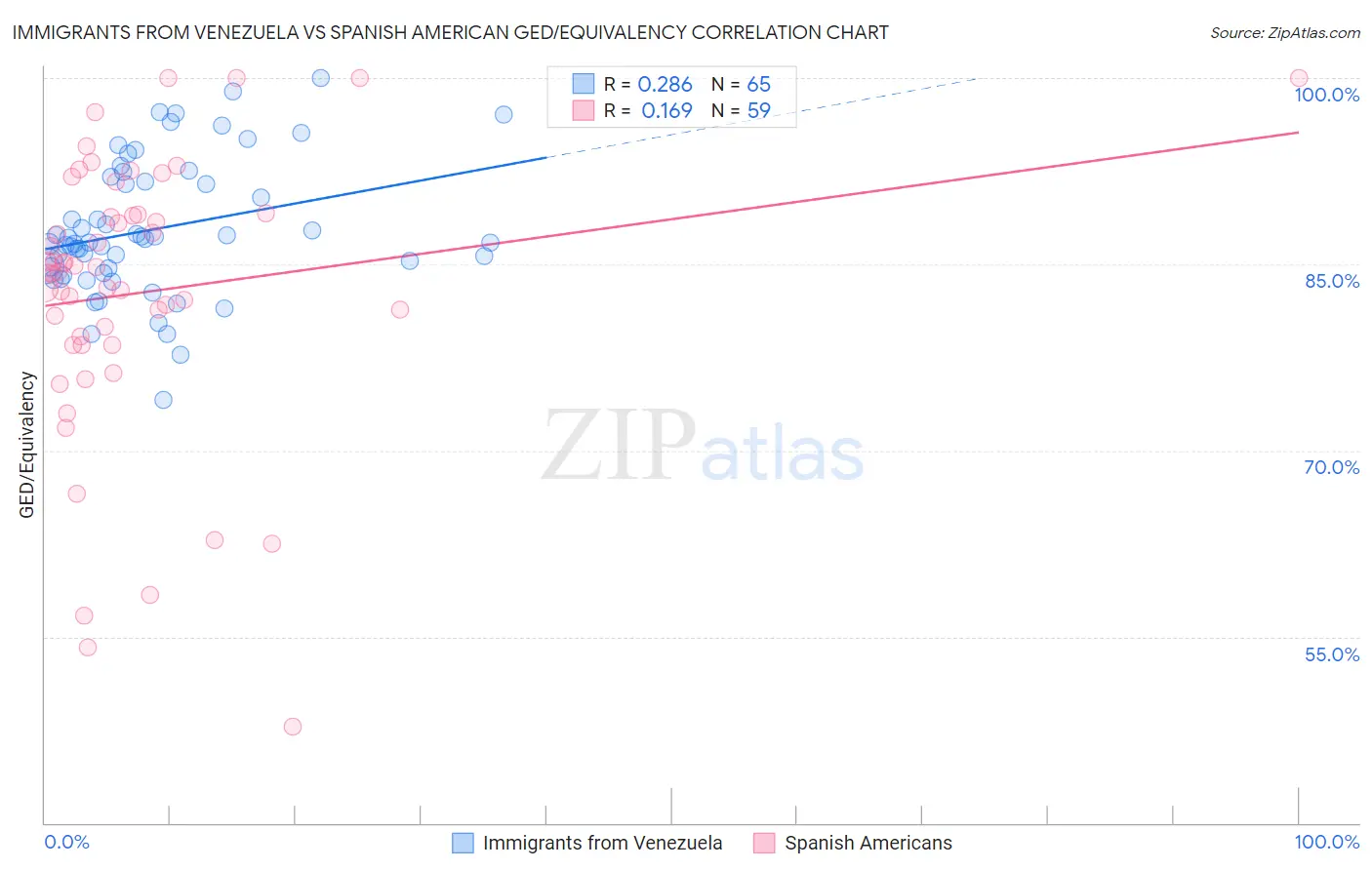 Immigrants from Venezuela vs Spanish American GED/Equivalency