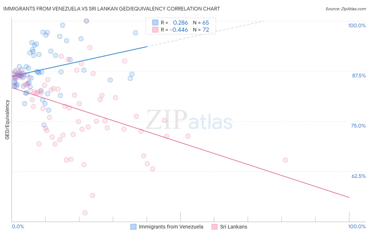 Immigrants from Venezuela vs Sri Lankan GED/Equivalency