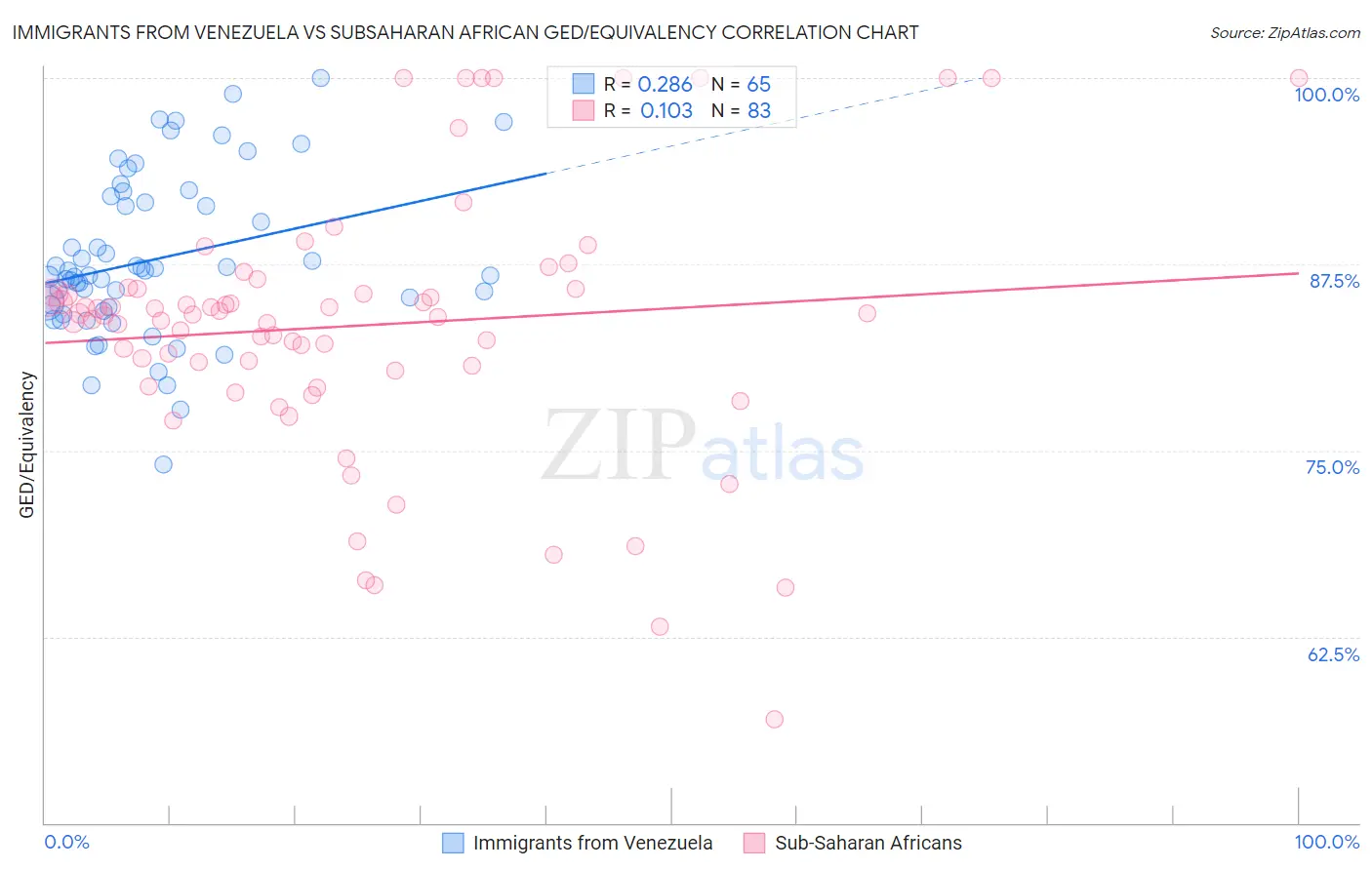 Immigrants from Venezuela vs Subsaharan African GED/Equivalency
