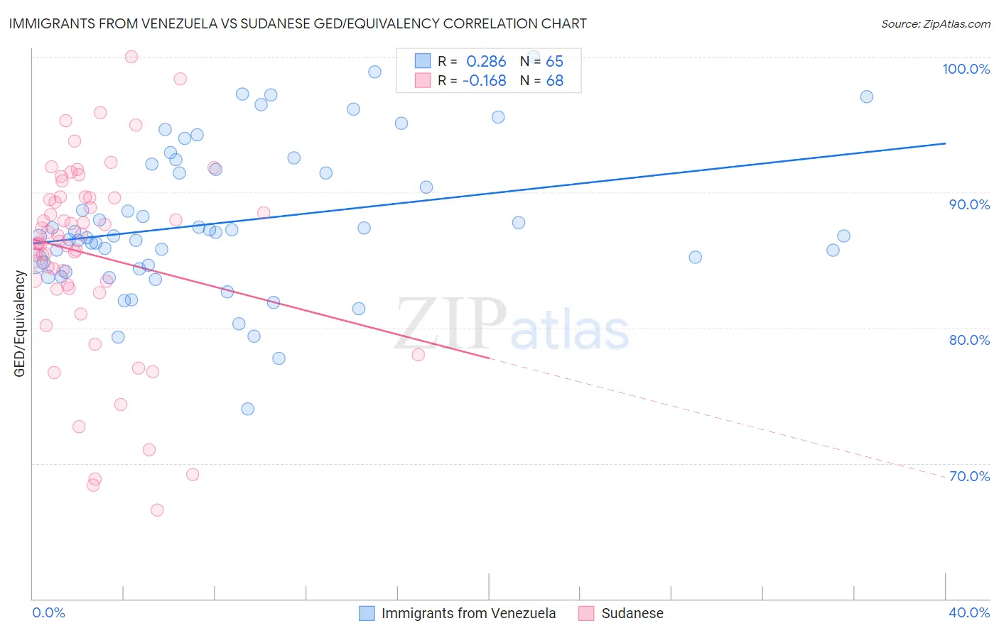 Immigrants from Venezuela vs Sudanese GED/Equivalency