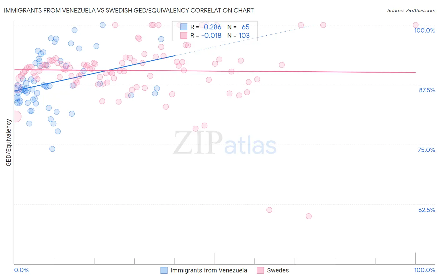 Immigrants from Venezuela vs Swedish GED/Equivalency