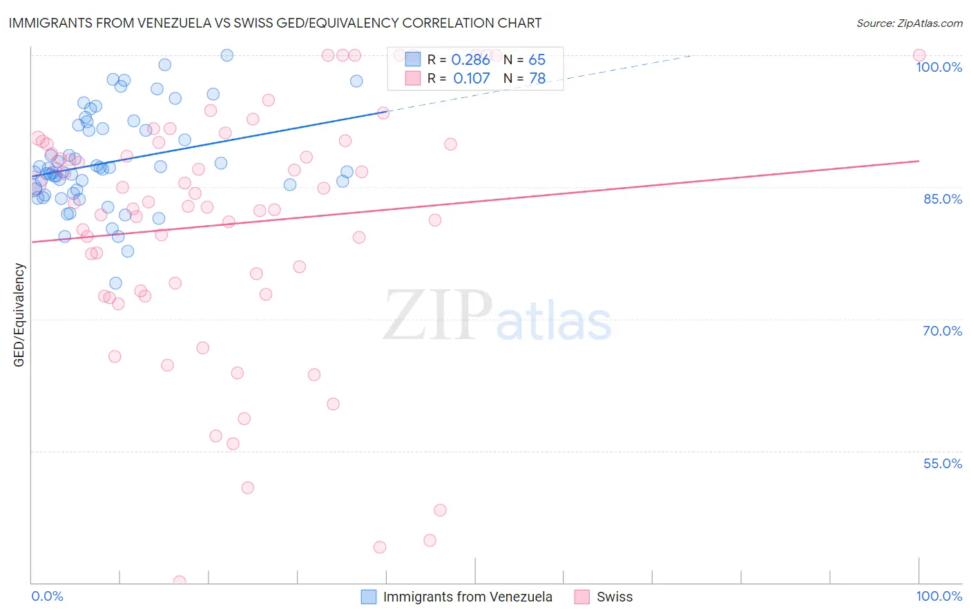 Immigrants from Venezuela vs Swiss GED/Equivalency