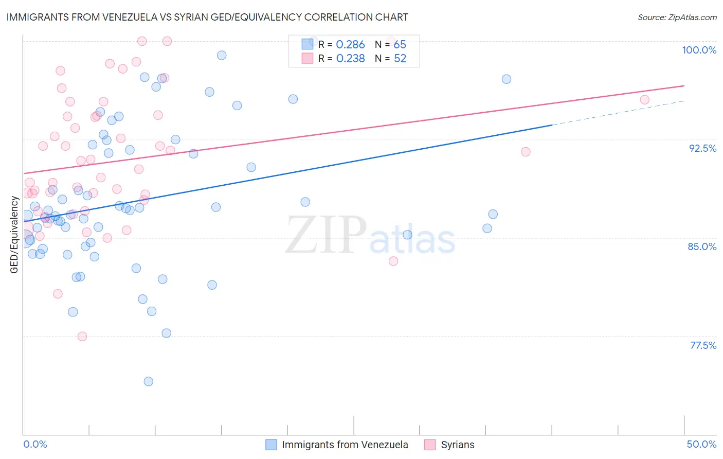 Immigrants from Venezuela vs Syrian GED/Equivalency
