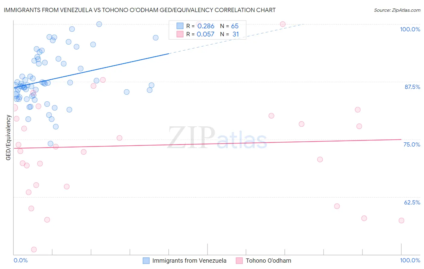Immigrants from Venezuela vs Tohono O'odham GED/Equivalency