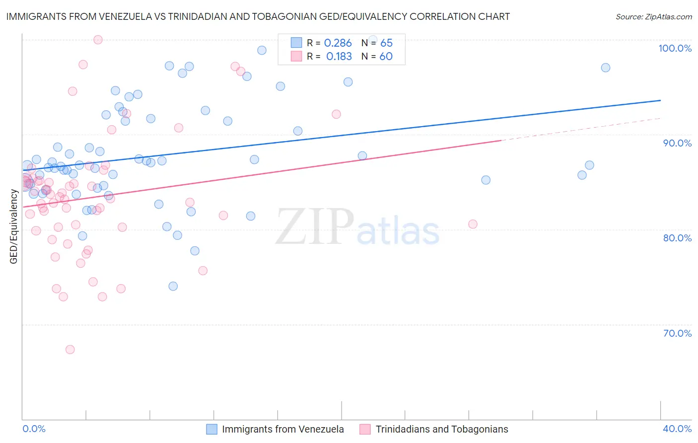 Immigrants from Venezuela vs Trinidadian and Tobagonian GED/Equivalency