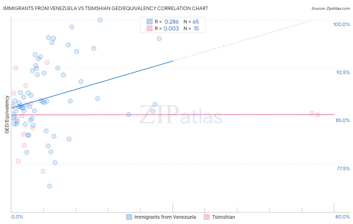 Immigrants from Venezuela vs Tsimshian GED/Equivalency