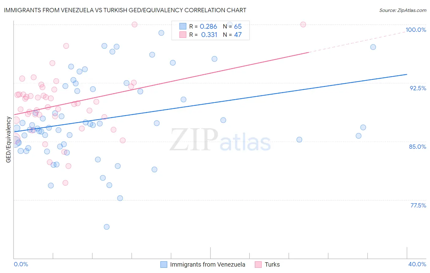 Immigrants from Venezuela vs Turkish GED/Equivalency
