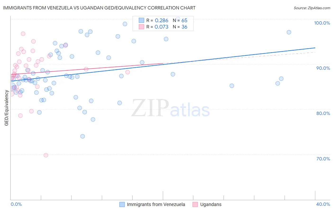 Immigrants from Venezuela vs Ugandan GED/Equivalency