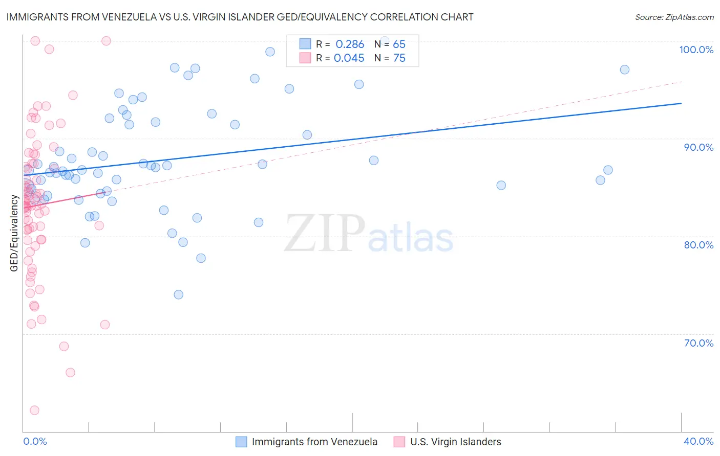 Immigrants from Venezuela vs U.S. Virgin Islander GED/Equivalency