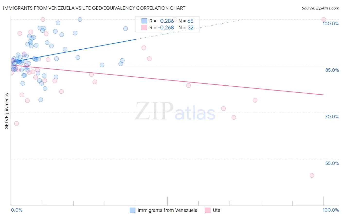 Immigrants from Venezuela vs Ute GED/Equivalency