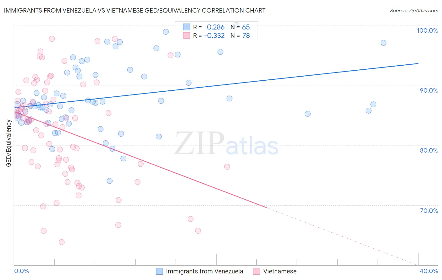 Immigrants from Venezuela vs Vietnamese GED/Equivalency