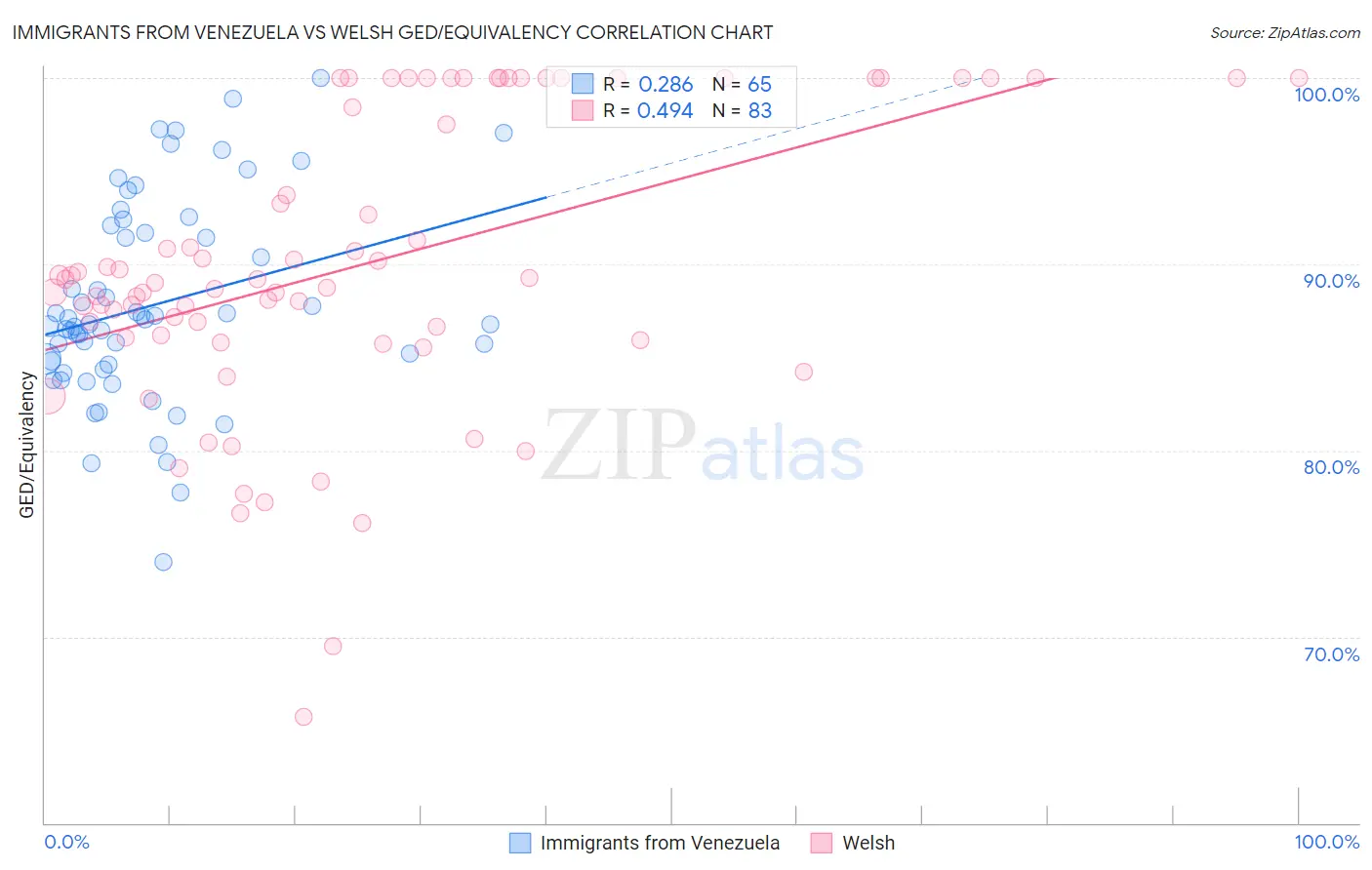 Immigrants from Venezuela vs Welsh GED/Equivalency