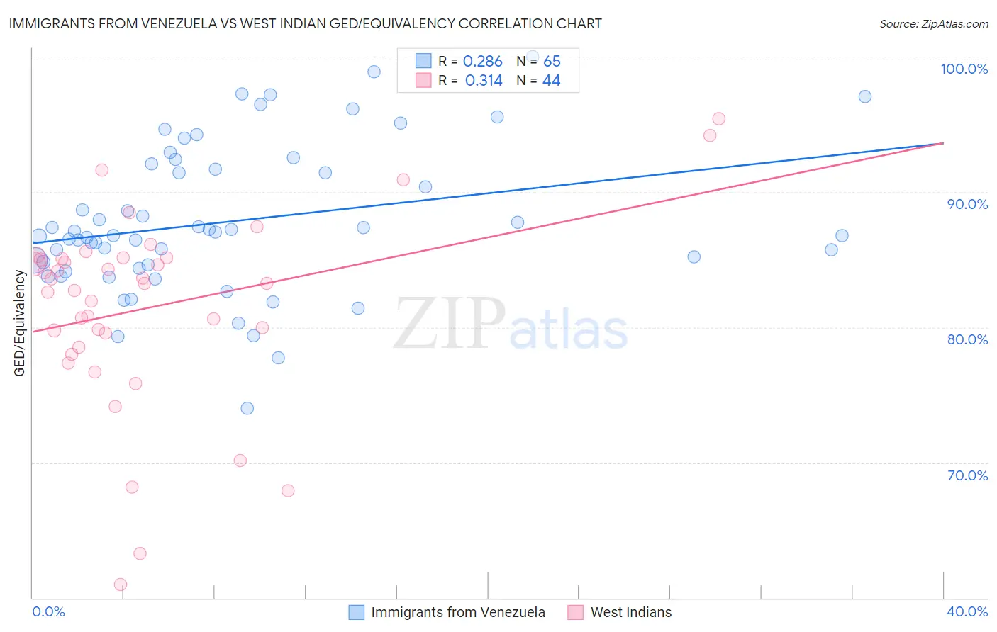 Immigrants from Venezuela vs West Indian GED/Equivalency