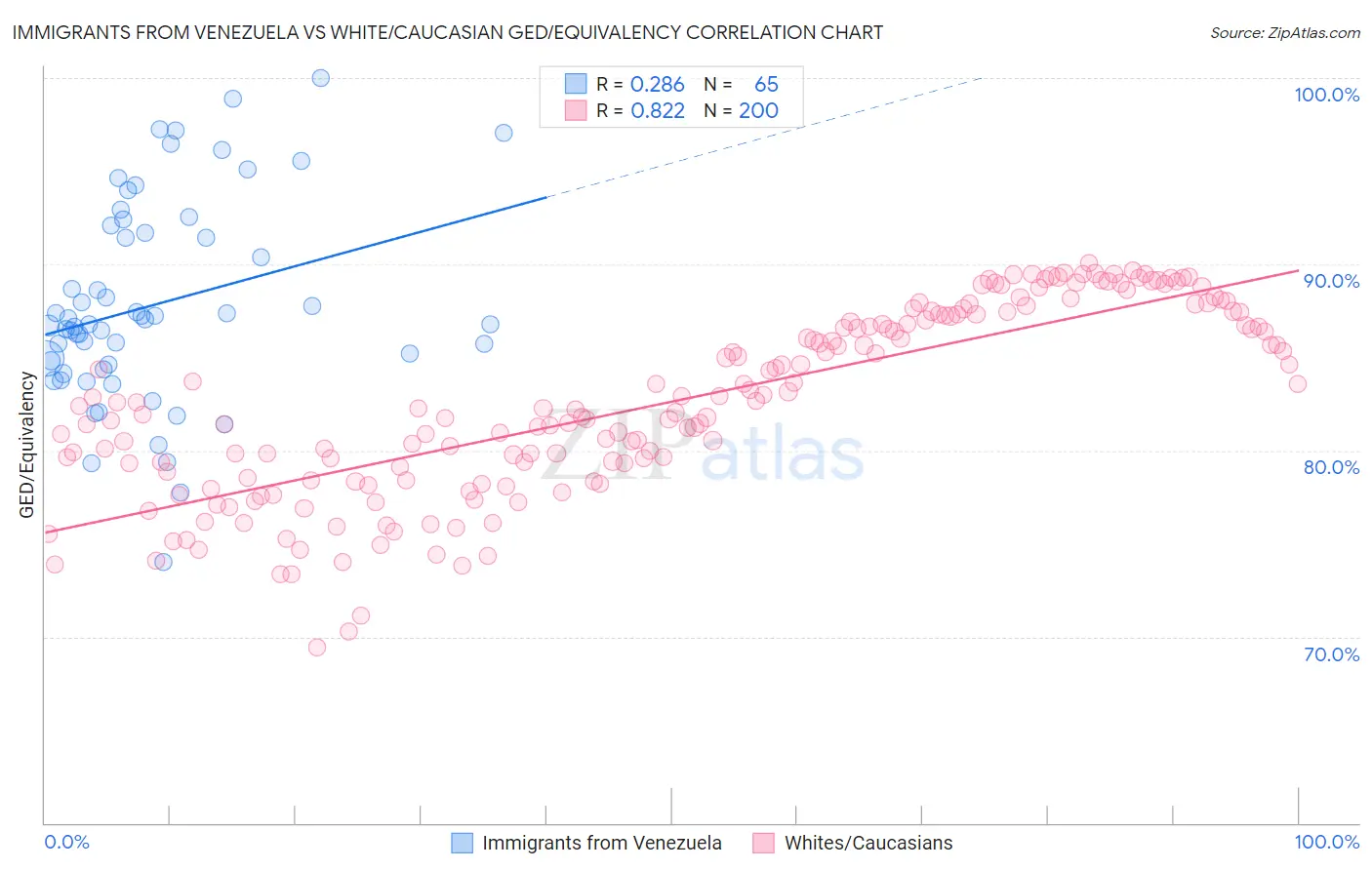 Immigrants from Venezuela vs White/Caucasian GED/Equivalency