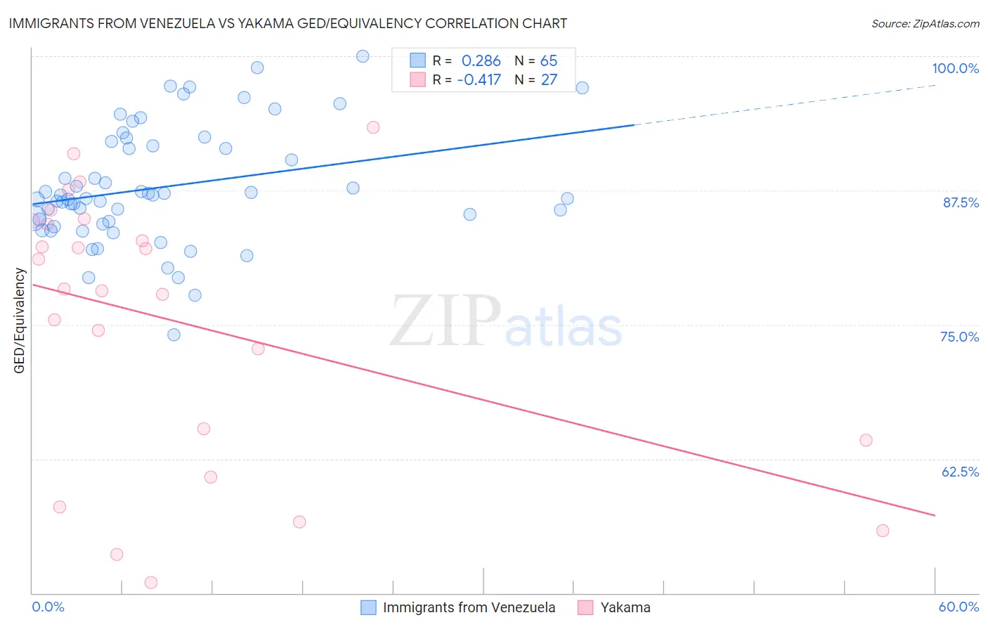 Immigrants from Venezuela vs Yakama GED/Equivalency
