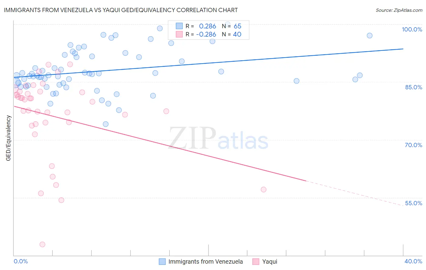 Immigrants from Venezuela vs Yaqui GED/Equivalency