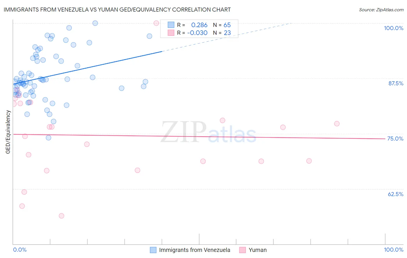 Immigrants from Venezuela vs Yuman GED/Equivalency