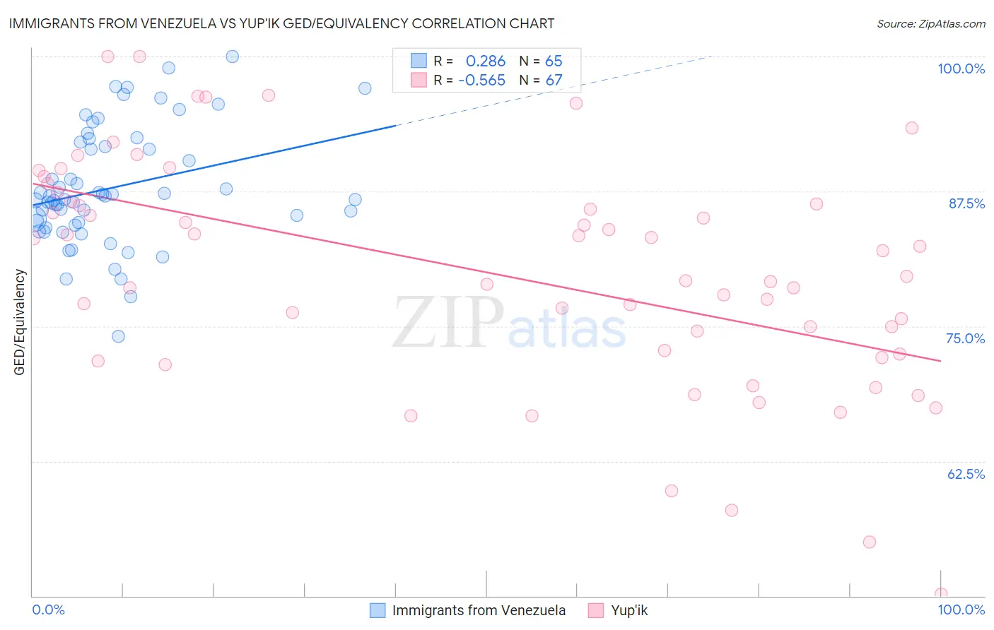 Immigrants from Venezuela vs Yup'ik GED/Equivalency