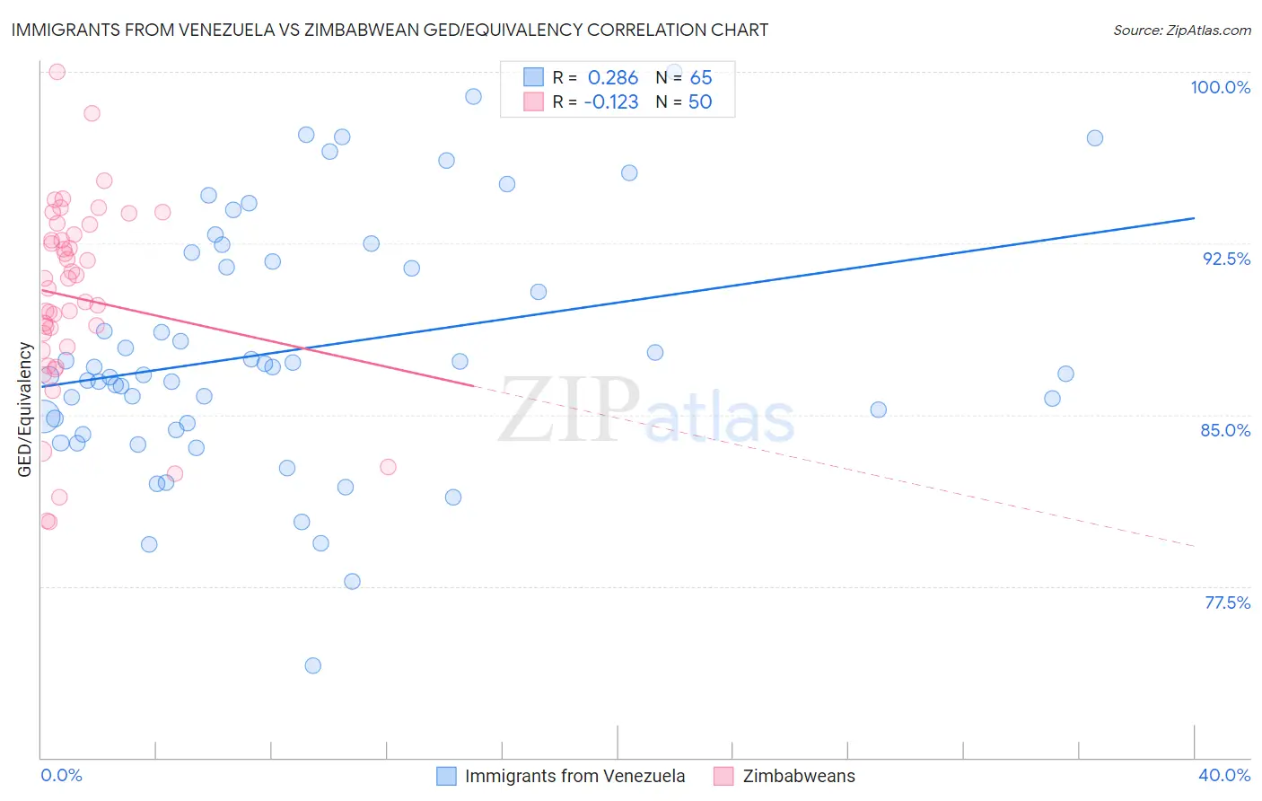 Immigrants from Venezuela vs Zimbabwean GED/Equivalency